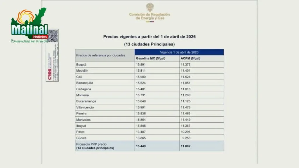 El galón de gasolina en Colombia supera los $15.400 en promedio este 1 de abril: ¿Cómo queda el panorama para Boyacá?