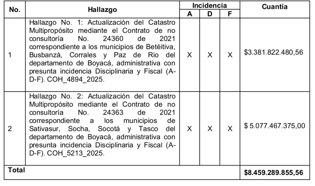 Contraloría revela hallazgos fiscales por $8.459 millones en contratos de actualización catastral en Boyacá