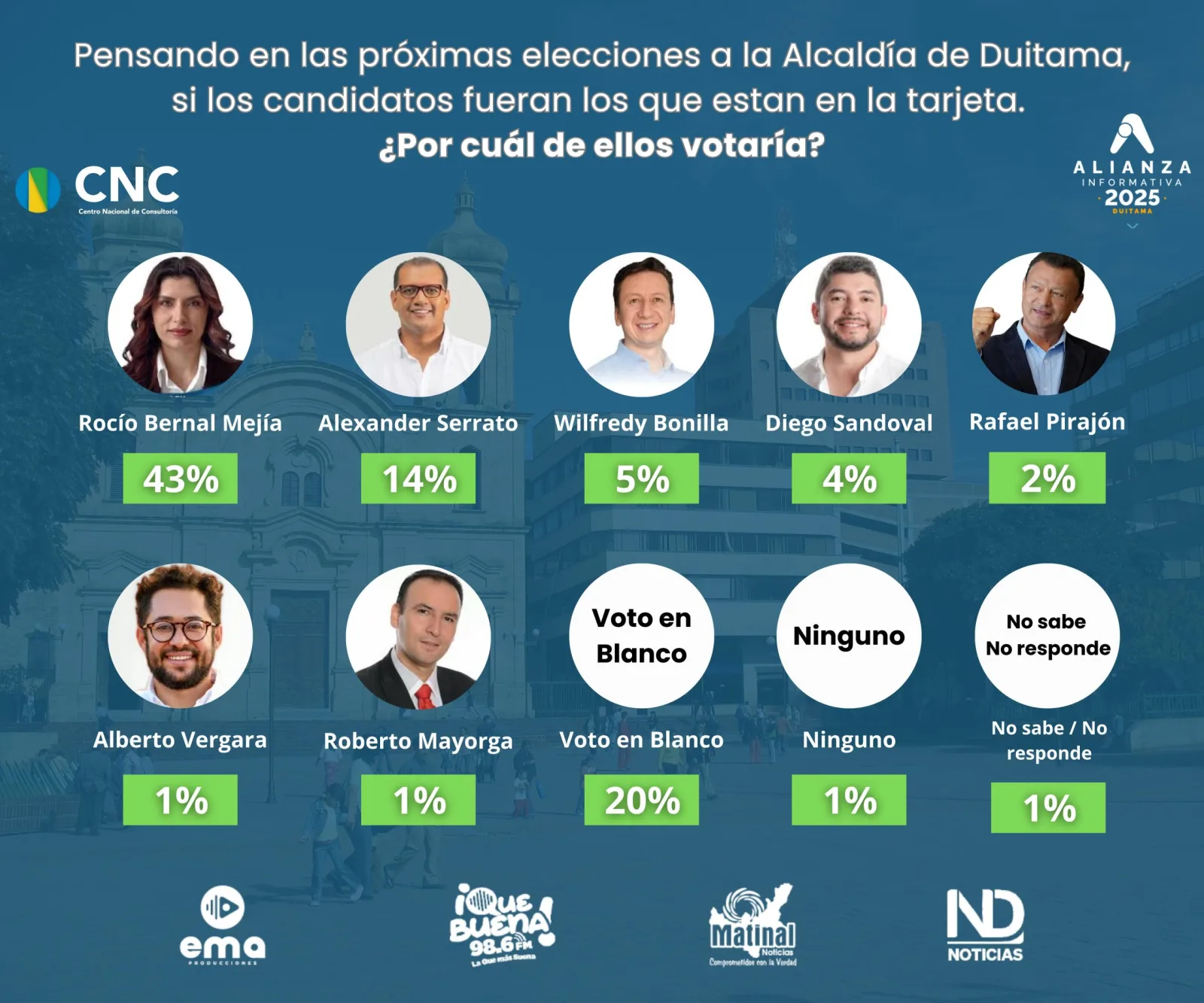 #Exclusivo Intensión de voto para las atípicas de Duitama, resultados de la encuesta del CNC para La Alianza Informativa
